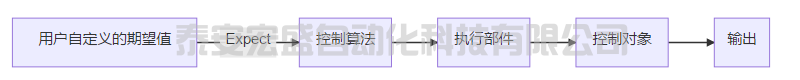 控制算法之PID算法 | 從入門到理解到應用