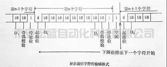 一文給你講清楚串口通訊的起始、數(shù)據(jù)、停止位都是怎么分配的！