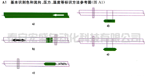 基本識別色和流向、壓力、溫度等標識方法參考圖